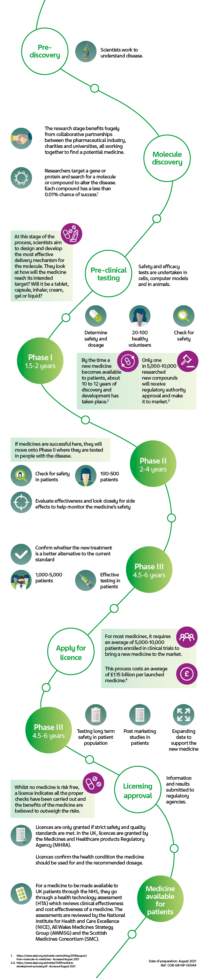 Teva medicine development timeline